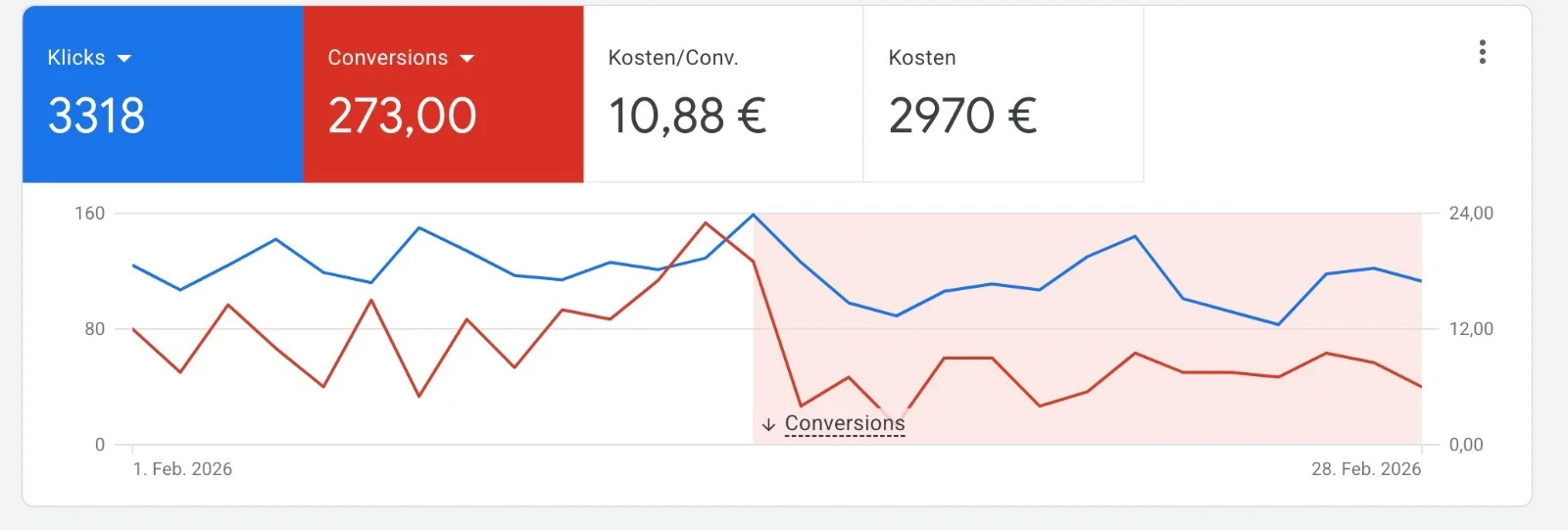 Google Ads Dashboard Casa Bellucci, 273 Reservierungen, 3.318 Klicks, Februar 2026