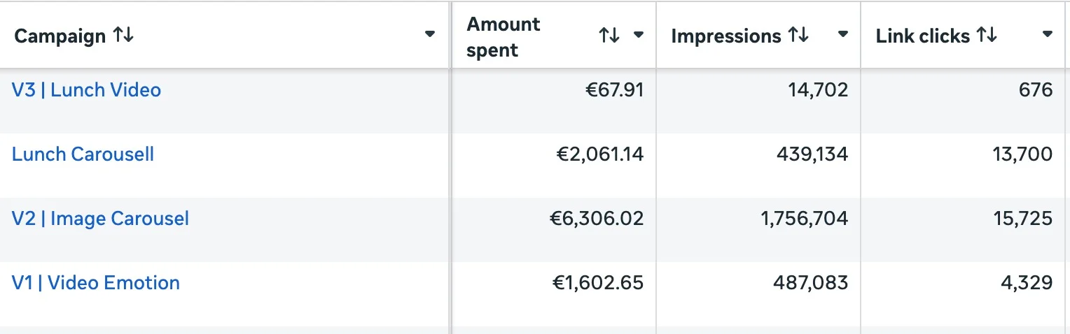 Meta Ads Dashboard, 2.7 Millionen Menschen erreicht, 34.430 Website Besucher