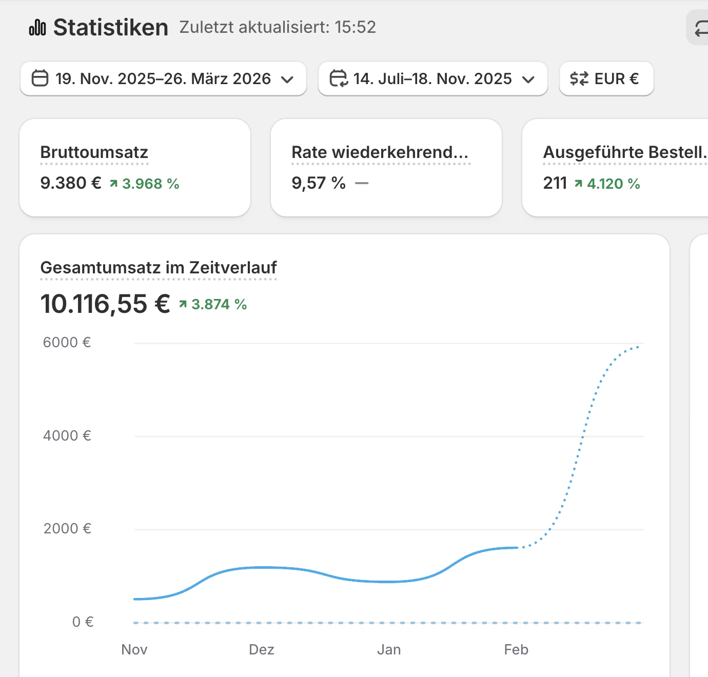 Shopify Dashboard zeigt über 10.000€ Umsatz